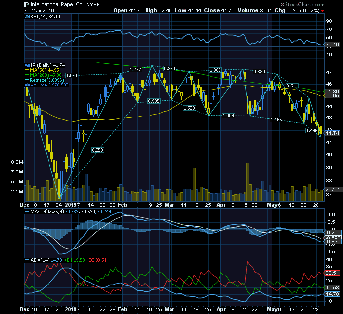 International paper   Bear CP MP     o mercado segue erradamente este benchmark.png