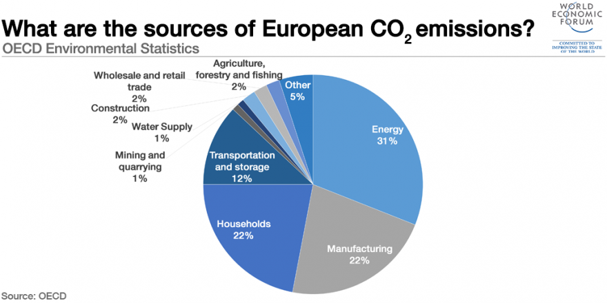 1511B16-european-co2-emissions-energy-manufacturing-households.png