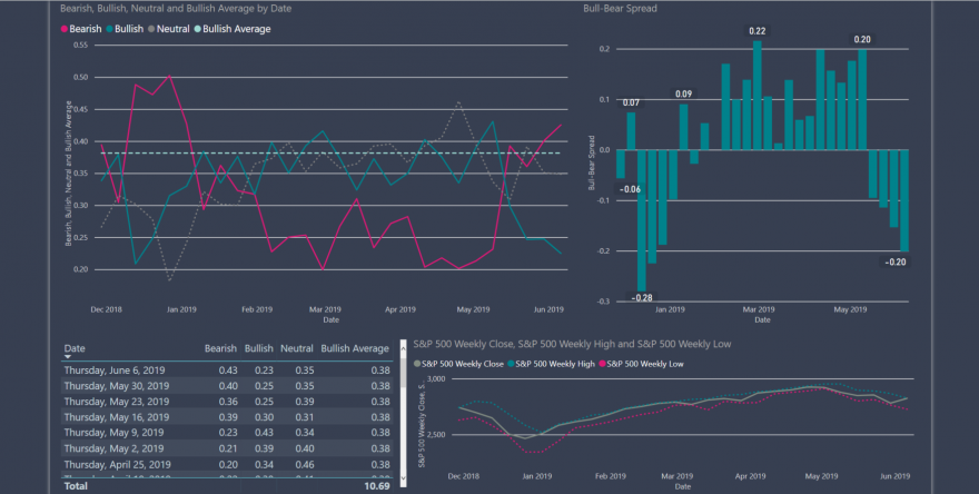 AAII Investor sentiment 06-06-2019.png