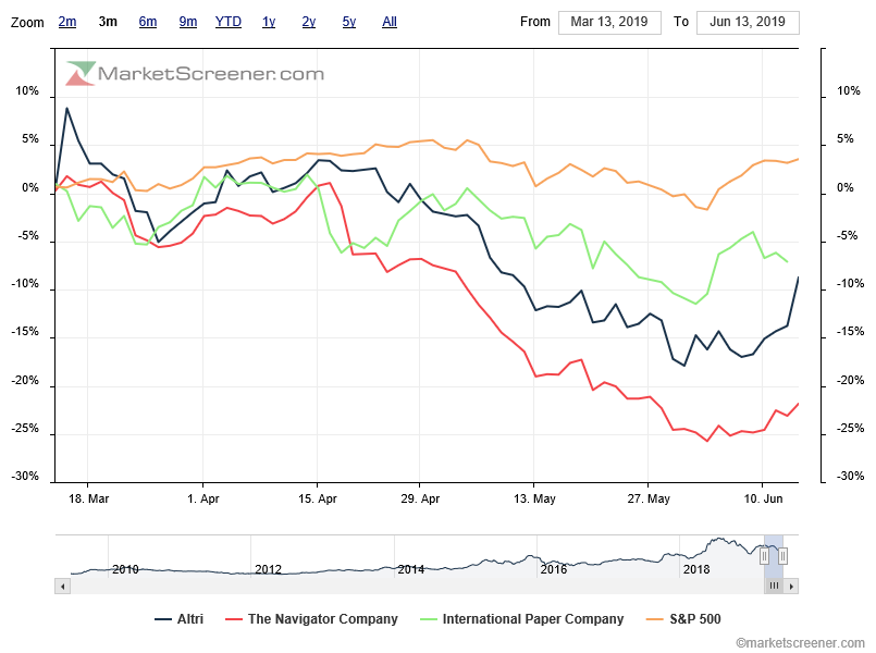 charts-comparison-charts-comparison-ALTRI+NAVIGATOR+IP    vs S&P500    overextended sector+stock underperformance.png