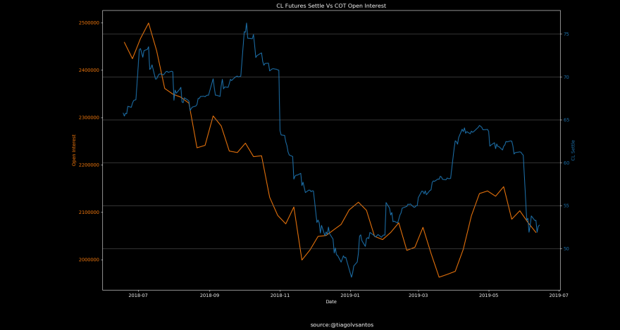 CL Futures Settle Vs COT Open Interest.png