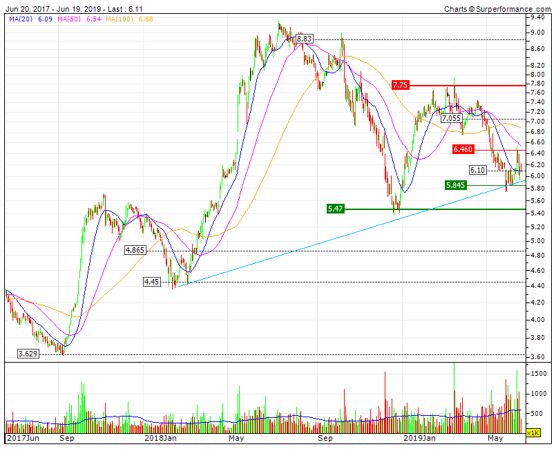 ALTRI  value+dividend stock SF 5,85  LTA 5,95 D  RF 6,46.gif