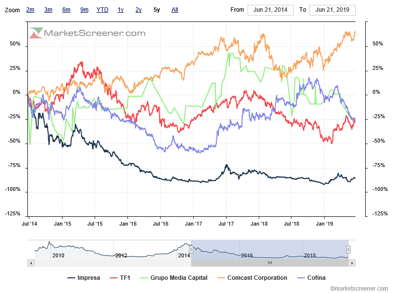 charts comparison- Impresa vs Mediacapital, cofina, comcast, tf1.png