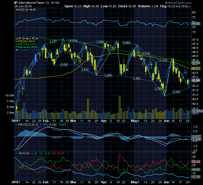 IP Bear LP&MP Bull CP retracement em curso   SF42   MMS50 44  RF45.png