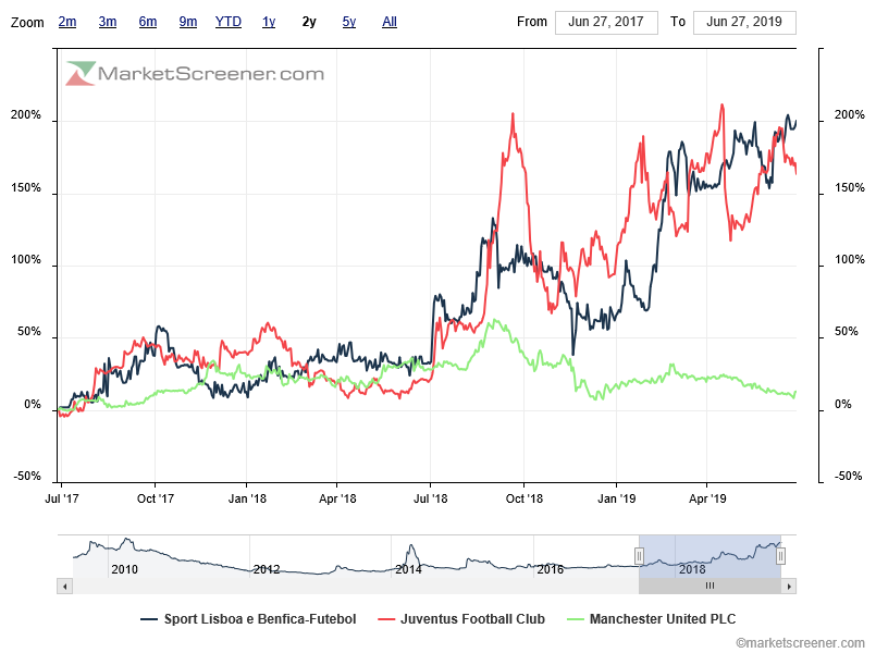 charts-comparison-benfica juventus manchester united.png