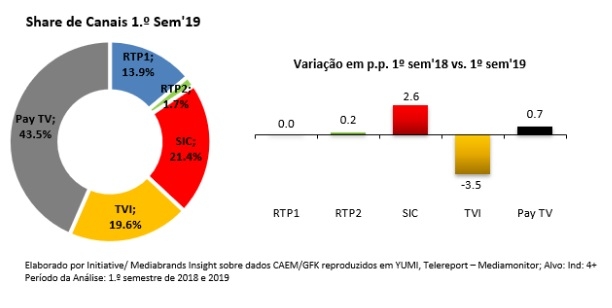 share de canais 1º sem 2019  SIC 2 a SIC 8 estão contemplados no pay tv.jpg