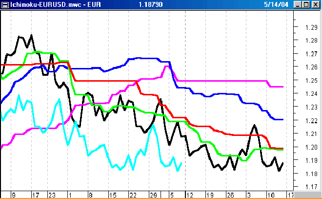 Euro-ichimoku.png