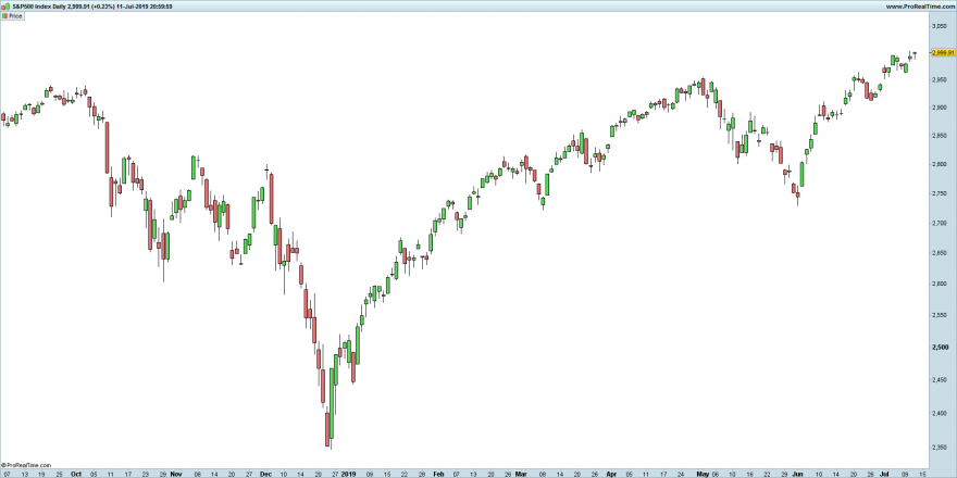 SP500 Daily.png