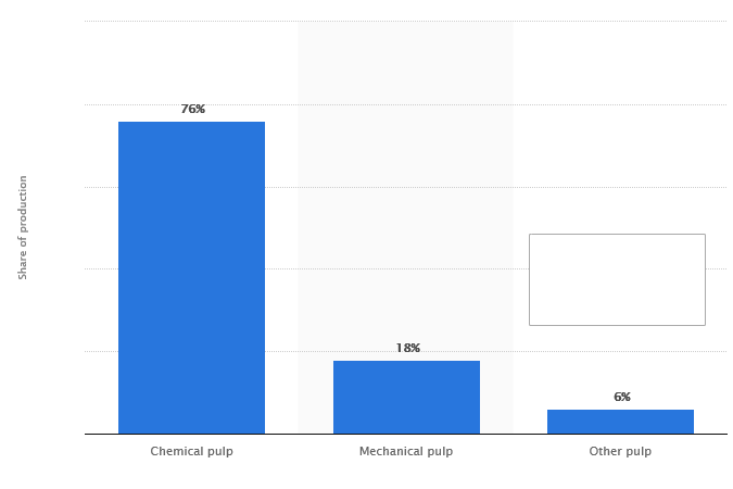 pulp-production-distribution-worldwide-by-grade-2016.png