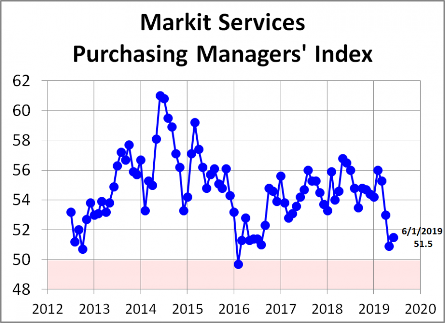 Index de compras    desaceleração mas ainda positivo, acima de 50.png