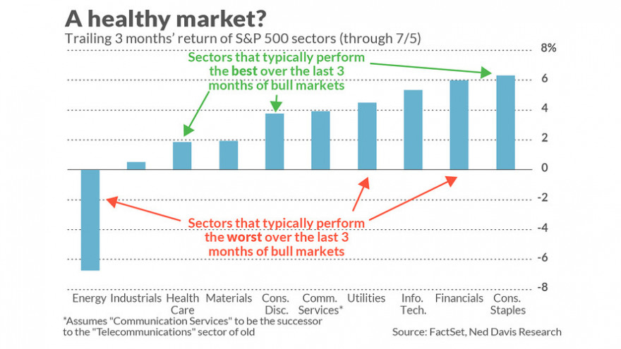 S&P500 longe do fim do Bull .jpg