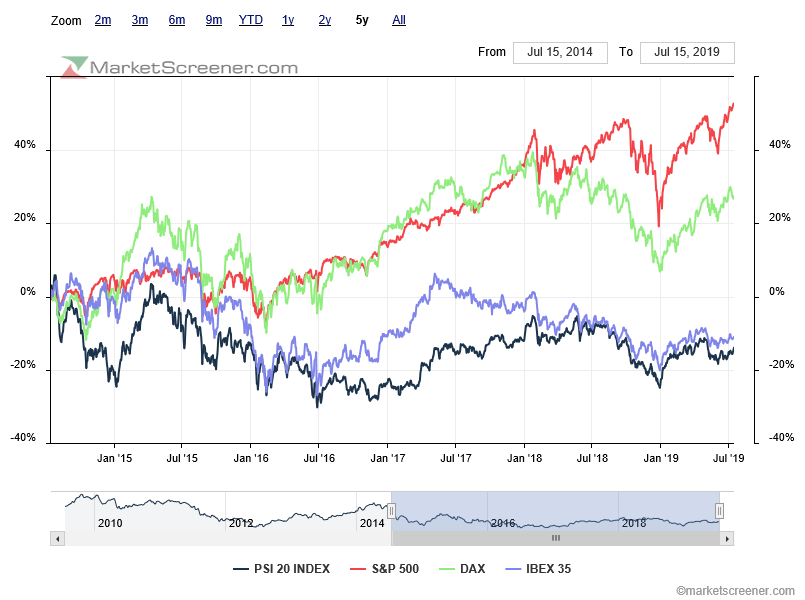 charts-comparison-psi20 e ibex underperformantes.png