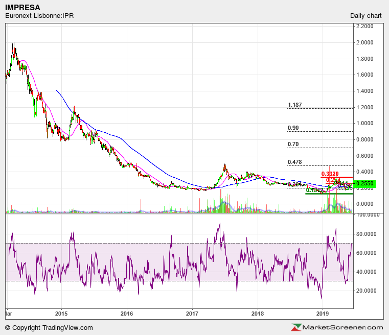 IPR5Y inversão ism LP na rutura da LTD3Y  0,314  first target RF0,48.png