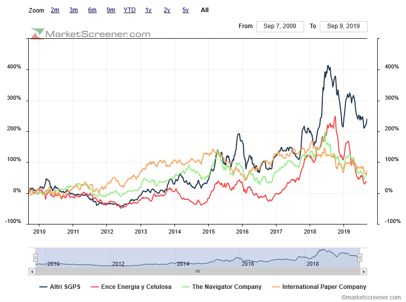 Altri - top performer sectorial a 10 anos.png