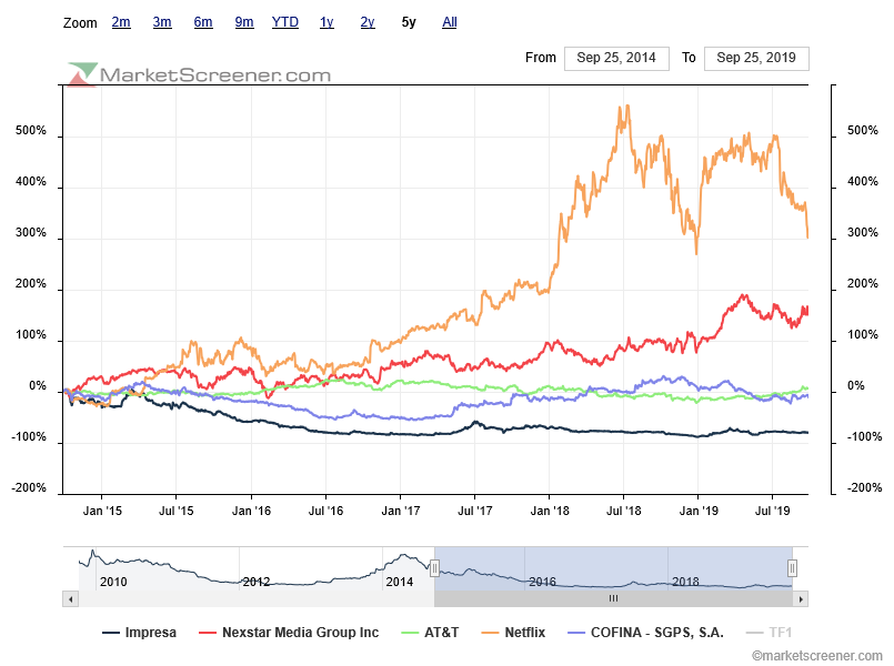 charts-comparison-impresa e cofina underperformance vis a vis media sector.png