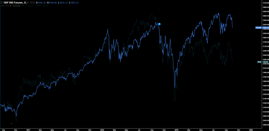 SP500 IWM.png