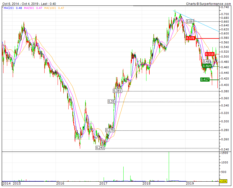 Cofina brutal queda leva Cofina a romper no intraday SF0,417   agora SF0,381 deverá vir a ser testado.gif