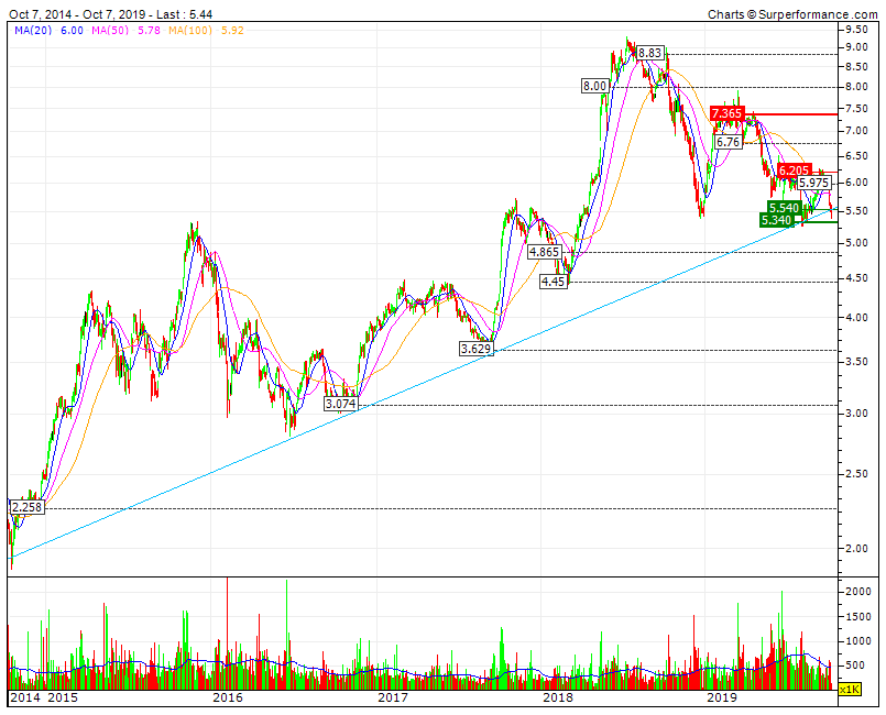 ALTRI quebrou LTA 5Y   5.52    sf 5.34 RF 5.54  triple bear e contudo passa a níveis de recompra.gif