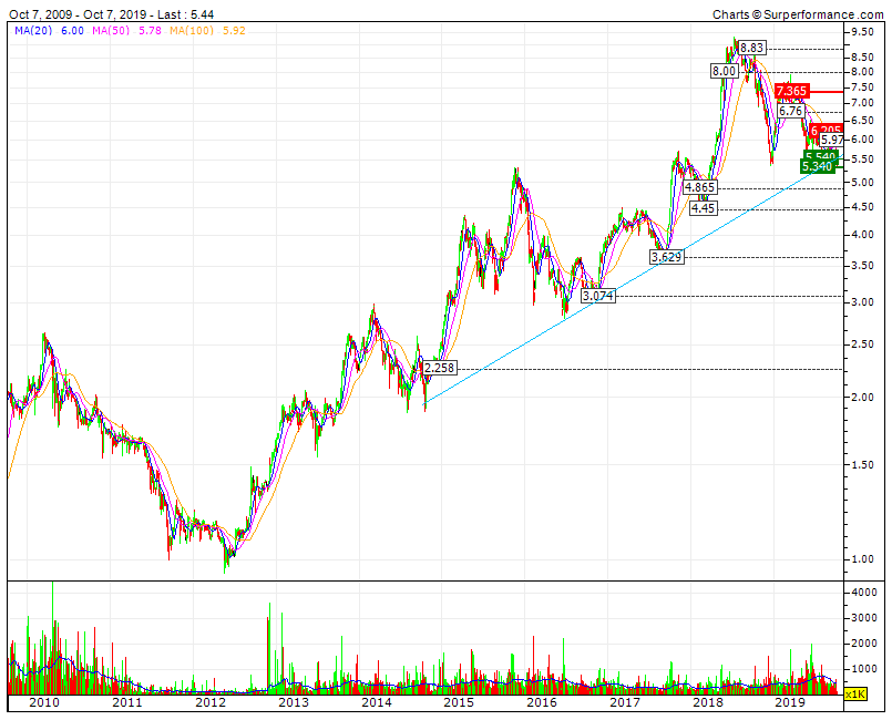 Altri em apenas 6 anos de Jan 2012 aos Máximos de 2018 deu mais de 1000% em valorização + dividendos.gif