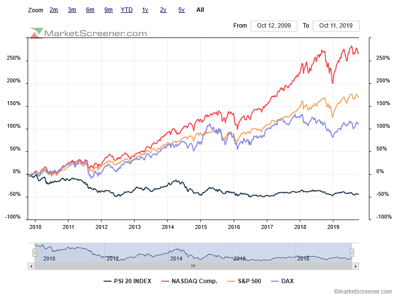 psi20 underperforma dramaticamente por não ter hiper growth stocks. corps inovadoras e não ter sectores vitais.png