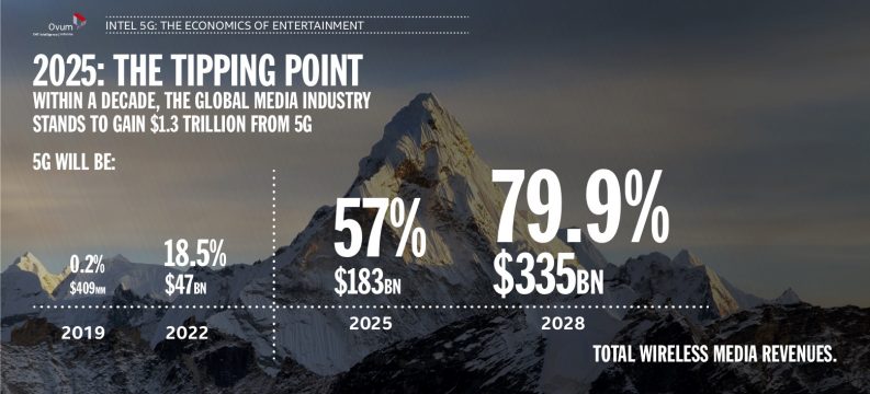 5g-1.3 trillion dollars in MEDIA revenue.jpg