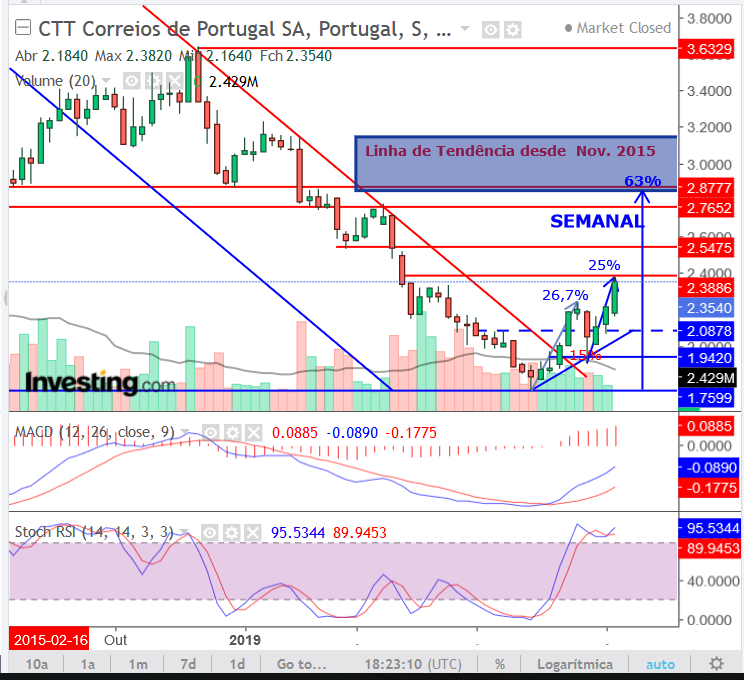 CTTs.semanal.png