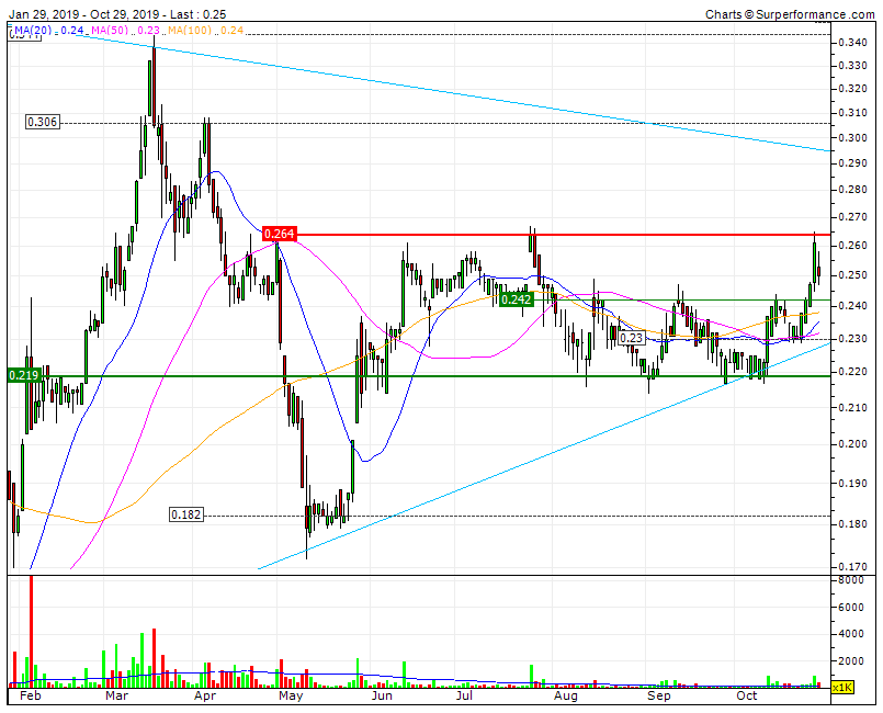 IMPRESA falha pela 3x teste no topo do canal RF0,264 tendo base do canal no SF0,219  LTD3Y afasta-se    .gif