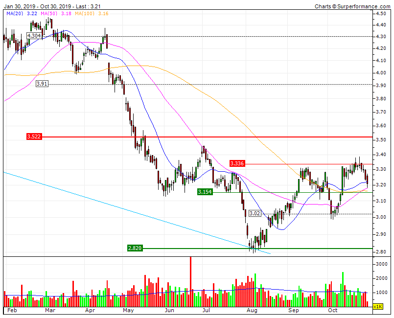 NAVIGATOR ready, steady... almost a bullish go na RF3,52    .gif