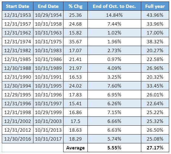 Dow a subir 5,5% até final do ano quando cumpre como agora 15% valorização até 32 outubro comprovada durante 70 anos.jpg