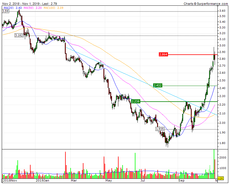 CTT acima da LTD9M após short squeeze triple bull apenas na aparência .gif