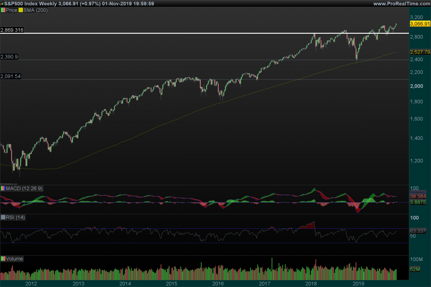 11_04_SP500 Weekly.png