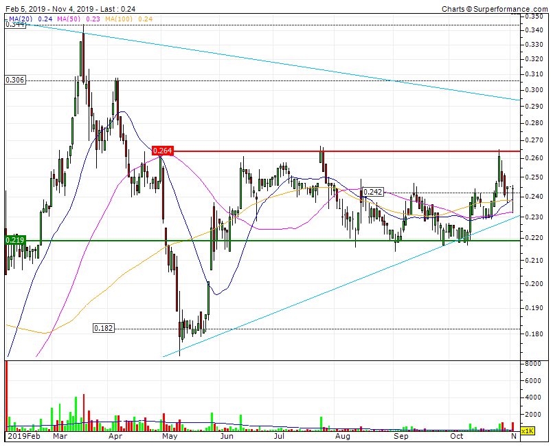 Impresa longa lateralização 6M volumes em queda  falha tripla na superação do topo do canal RF 0,264 e distante da decisiva LTD3y.gif