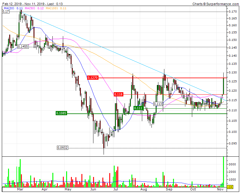 TEIXEIRA DUARTE triple bull e rebenta com a LTD9M mas...tem de superar e consolidar acima de RF D 0,127 para superar o canal com 6M.gif