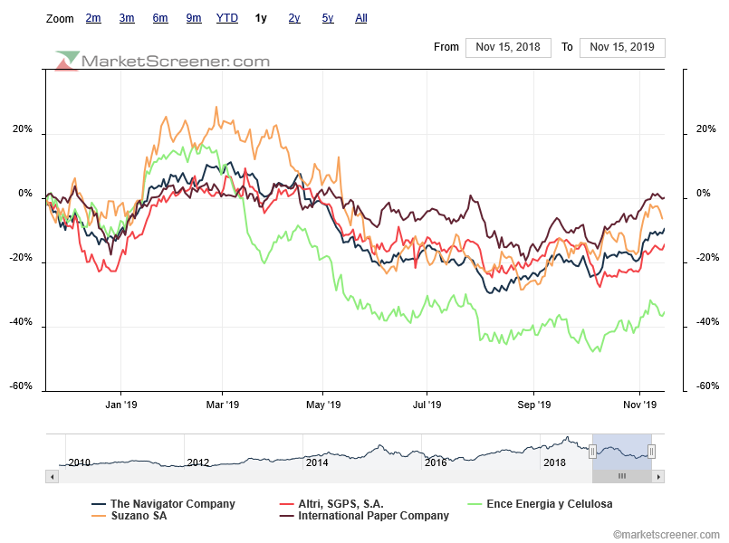 charts-comparison-sector no MP seguiu in tandem a evolução do preço da pasta.png