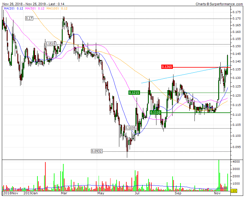 TEIXEIRA DUARTE triple bull rebenta com ex RF 0,136 e camiho direto até RF0,1515 mas incógnita no pós resultados.gif