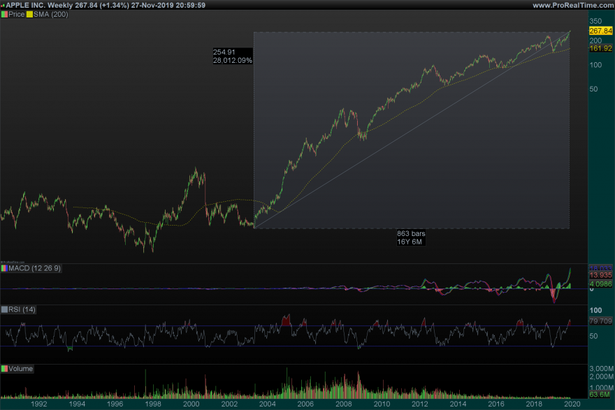 11_28AAPL Weekly.png