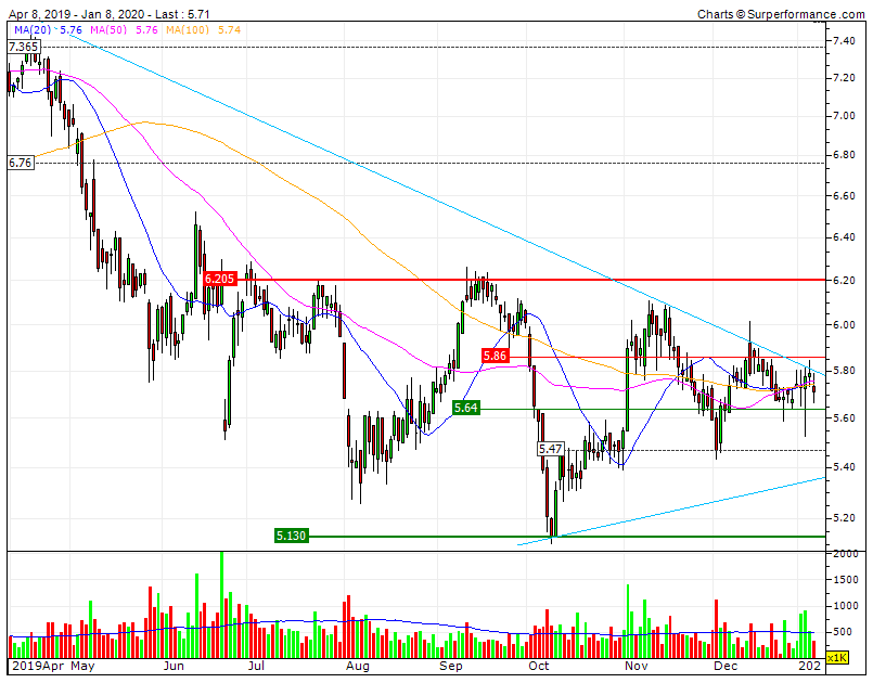 ALTRI LTD2Y ameaça cotação mas suporte 5,47 e extrapolação 18&19 da evolução projeta 7.3 no final de Abril.gif