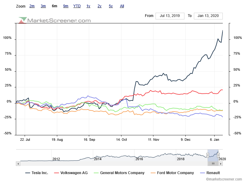 comparison-  tesla absurd outperformance vs all the others.png