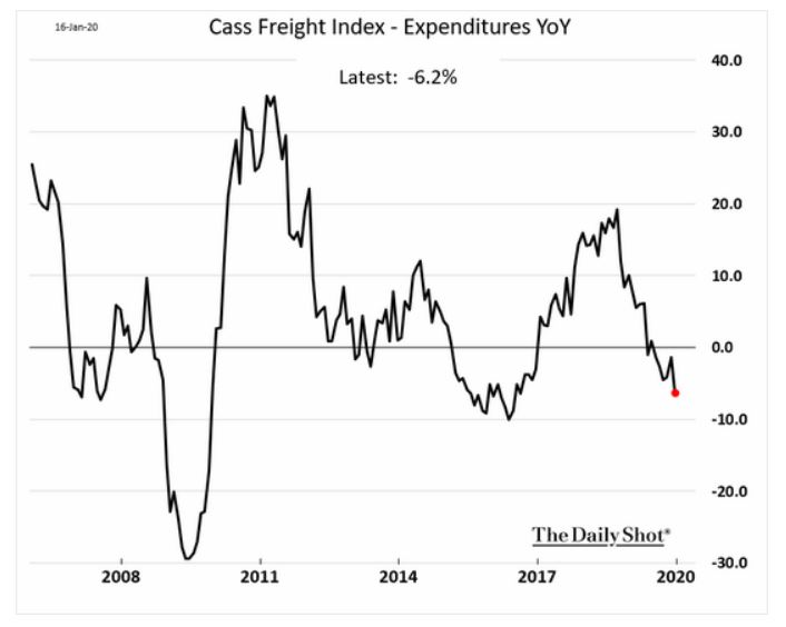 freight index é o único dos 30 índices principais em recessão.jpg