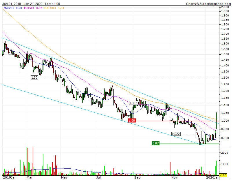 Sonae Ind  rutura e inversão de tendência LP 3Y   acima da antiga RF1 D sem throwback motivo desconhecido.gif