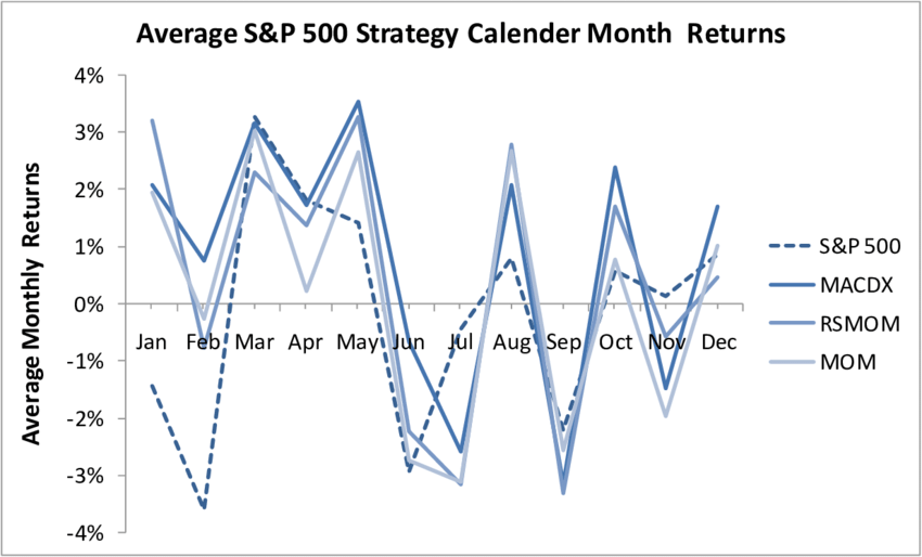 Average-M-returns-for-SP500-Strategies.png