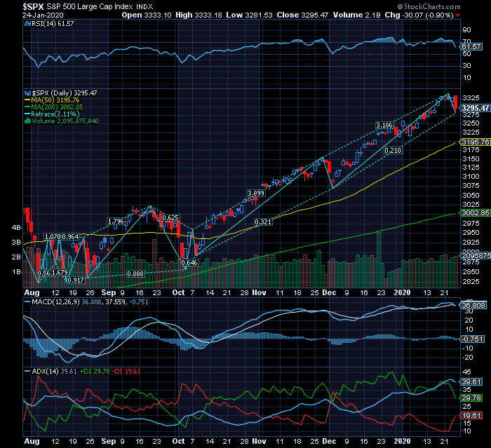 S&P500 MMS50 único suporte com gravitas.png