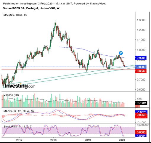 Sonae SGPS 03-02-2020 Semanal.png