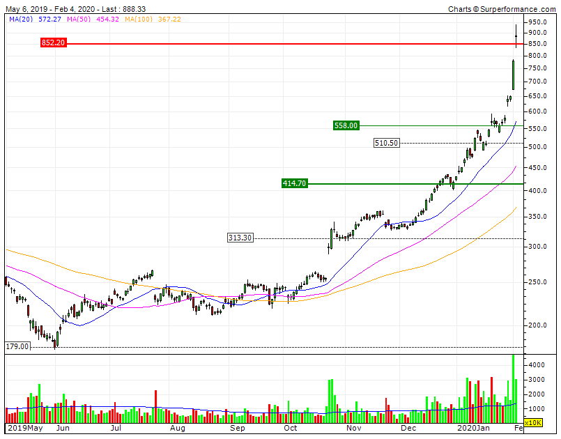 TESLA 8 meses absurdos  valorizou 5,5X primeiro por bolha clássica e agora por short squeeze.gif