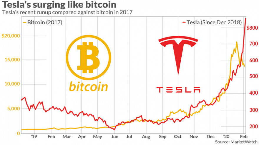 tesla com evolução semelhante à bitcoin   Watch Out !.jpg