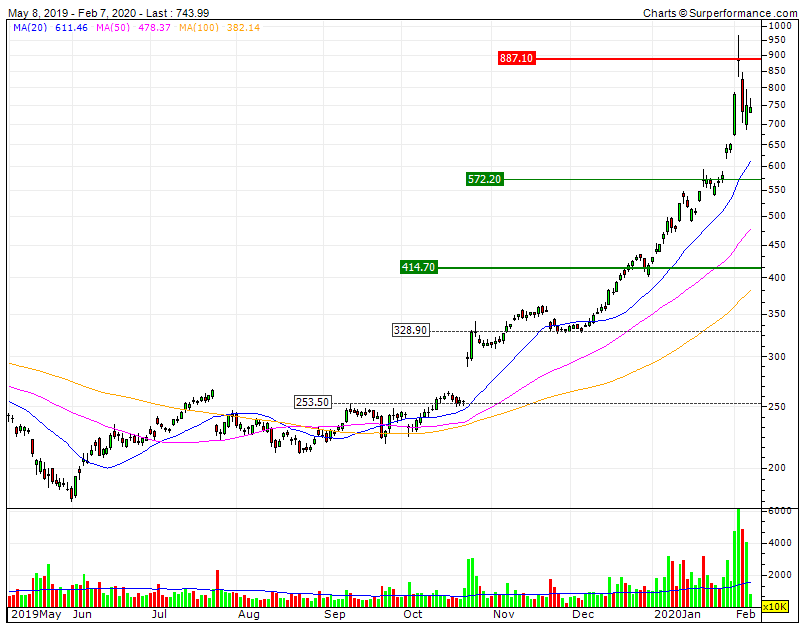 TESLA 8M     DOS 170 aos 960  topo MP atingido e agora inverter e testar 572usd.gif