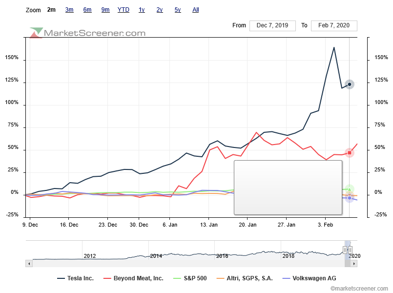 Hiper Bolhas Tesla e Beyond meat versus S&P500 e value stocks Altri+VW.png