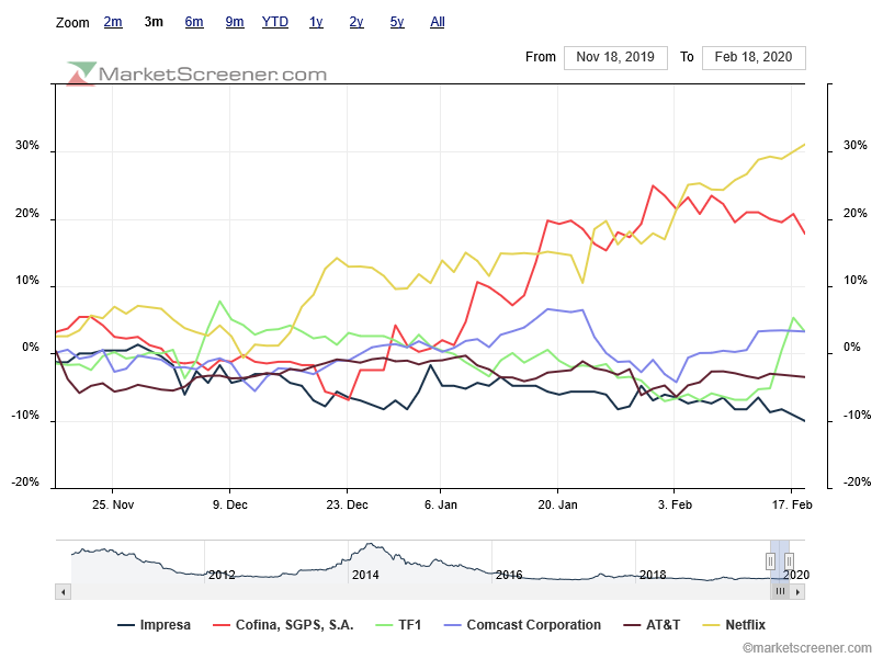 com a excepção do Gr Impresa sector em forte expansão mundial graças a publicidade e reconcentração de audiências na TV e streaming.png