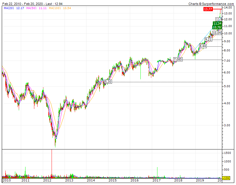 EDPR valorização de 600% em 8 anos no PSI20 é um feito equivalente a valorizar 2000% no Nasdaq Compx.gif