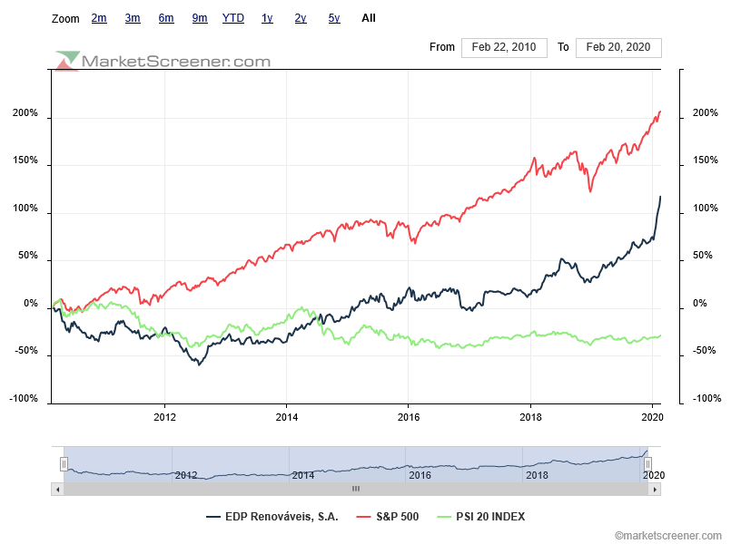 comparison- EDP R ótima valorização à portuguesa mas para realidade USA do S&P500 ou dos 2000% da Nvidia.....png